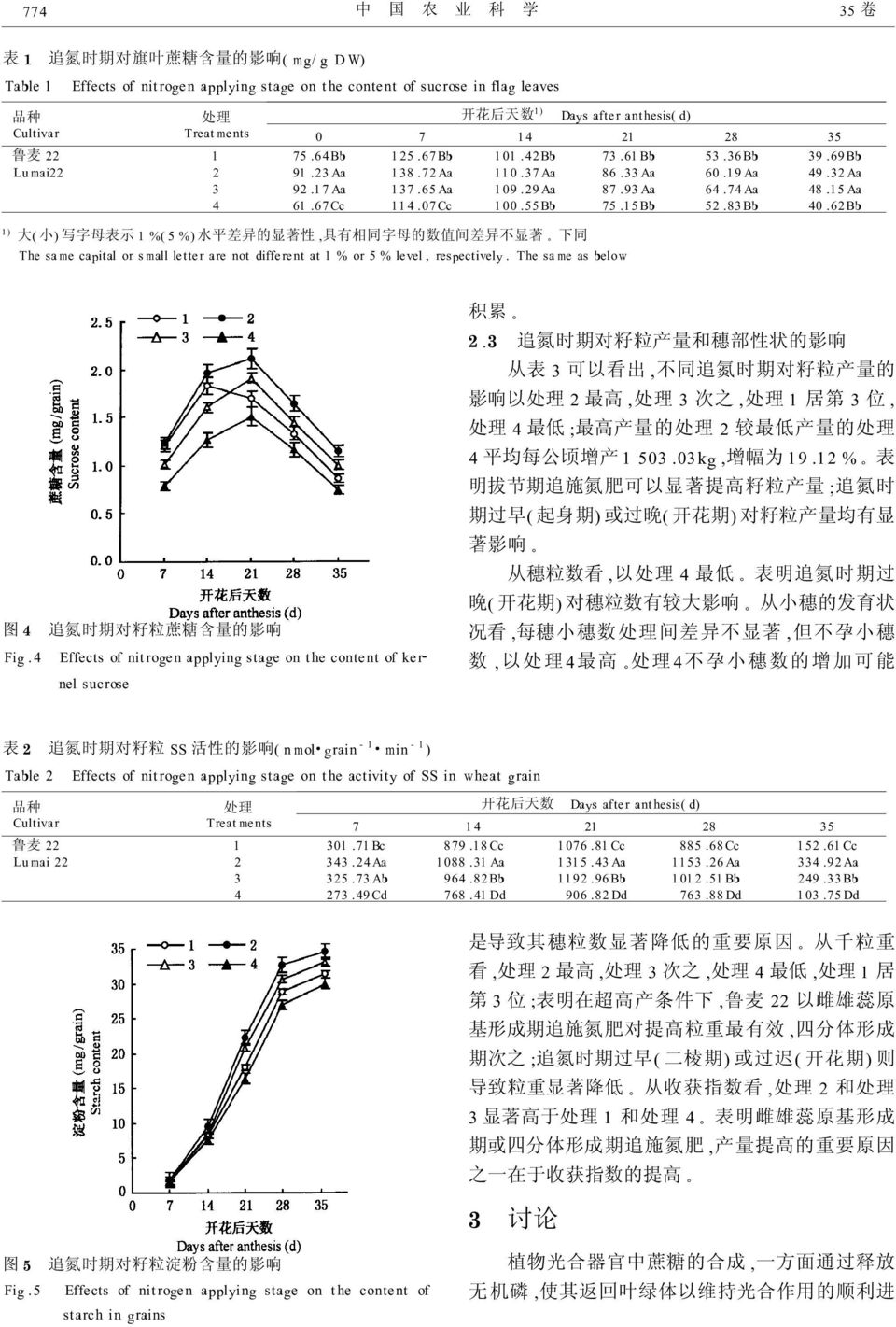 花 期 对 籽 粒 产 量 均 有 显 著 影 响 从 穗 粒 数 看 以 处 理 最 低 表 明 追 氮 时 期 过 晚 开 花 期 对 穗 粒 数 有 较 大 影 响 从 小 穗 的 发 育 状 况 看 每 穗 小 穗 数 处 理 间 差 异 不 显 著 但 不 孕 小 穗 数 以 处 理 最 高 处 理 不 孕 小 穗 数 的 增 加 可 能 表 2 追 氮 时 期 对 籽 粒 活 性 的