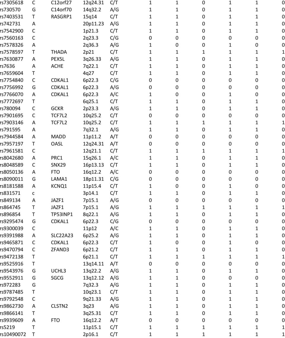 1 C/T 1 1 0 1 1 0 rs7659604 T 4q27 C/T 1 1 0 1 1 0 rs7754840 C CDKAL1 6p22.3 C/G 0 0 0 0 0 0 rs7756992 G CDKAL1 6p22.3 A/G 0 0 0 0 0 0 rs7766070 A CDKAL1 6p22.3 A/C 1 0 0 1 0 0 rs7772697 T 6q25.