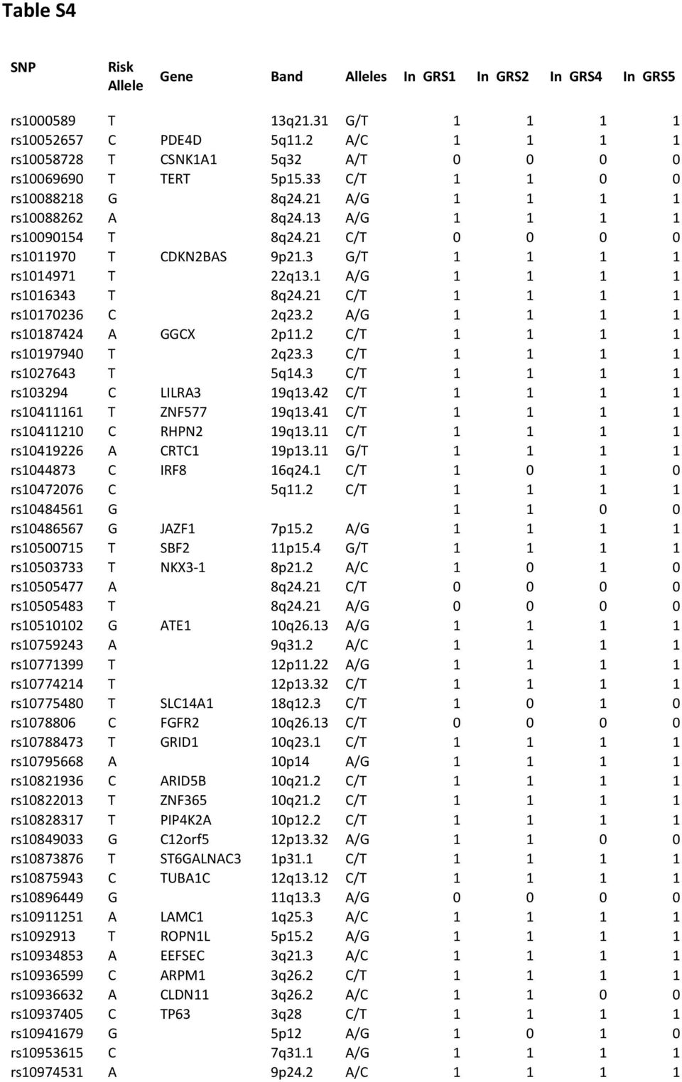 21 C/T 0 0 0 0 rs1011970 T CDKN2BAS 9p21.3 G/T 1 1 1 1 rs1014971 T 22q13.1 A/G 1 1 1 1 rs1016343 T 8q24.21 C/T 1 1 1 1 rs10170236 C 2q23.2 A/G 1 1 1 1 rs10187424 A GGCX 2p11.