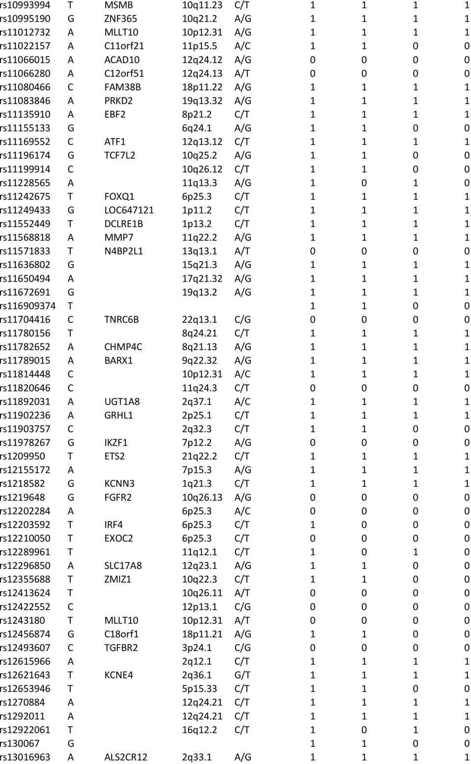 1 A/G 1 1 0 0 rs11169552 C ATF1 12q13.12 C/T 1 1 1 1 rs11196174 G TCF7L2 10q25.2 A/G 1 1 0 0 rs11199914 C 10q26.12 C/T 1 1 0 0 rs11228565 A 11q13.3 A/G 1 0 1 0 rs11242675 T FOXQ1 6p25.