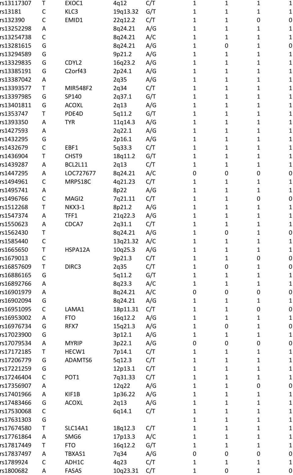 1 A/G 1 1 1 1 rs13387042 A 2q35 A/G 1 1 1 1 rs13393577 T MIR548F2 2q34 C/T 1 1 1 1 rs13397985 G SP140 2q37.1 G/T 1 1 1 1 rs13401811 G ACOXL 2q13 A/G 1 1 1 1 rs1353747 T PDE4D 5q11.