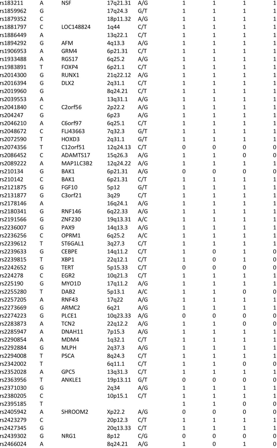 1 C/T 1 1 1 1 rs2019960 G 8q24.21 C/T 1 1 1 1 rs2039553 A 13q31.1 A/G 1 1 1 1 rs2041840 C C2orf56 2p22.2 A/G 1 1 1 1 rs204247 G 6p23 A/G 1 1 1 1 rs2046210 A C6orf97 6q25.