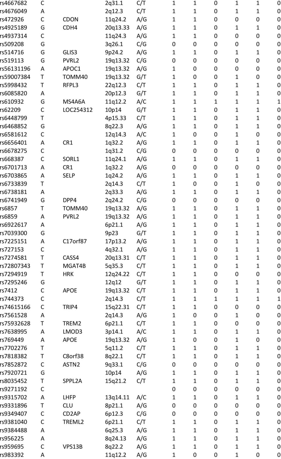 32 A/G 1 0 0 0 0 0 rs59007384 T TOMM40 19q13.32 G/T 1 0 0 1 0 0 rs5998432 T RFPL3 22q12.3 C/T 1 1 0 1 1 0 rs6085820 A 20p12.3 G/T 1 1 0 1 1 0 rs610932 G MS4A6A 11q12.