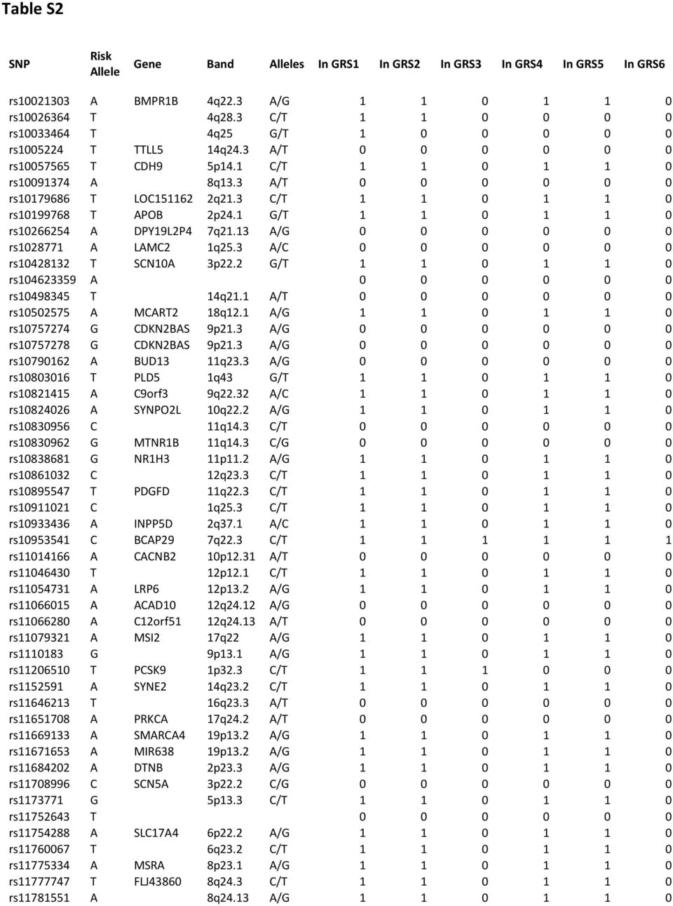 3 C/T 1 1 0 1 1 0 rs10199768 T APOB 2p24.1 G/T 1 1 0 1 1 0 rs10266254 A DPY19L2P4 7q21.13 A/G 0 0 0 0 0 0 rs1028771 A LAMC2 1q25.3 A/C 0 0 0 0 0 0 rs10428132 T SCN10A 3p22.