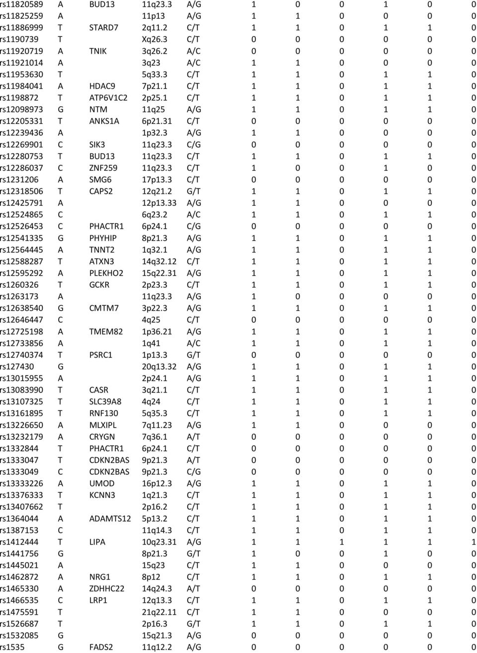 1 C/T 1 1 0 1 1 0 rs12098973 G NTM 11q25 A/G 1 1 0 1 1 0 rs12205331 T ANKS1A 6p21.31 C/T 0 0 0 0 0 0 rs12239436 A 1p32.3 A/G 1 1 0 0 0 0 rs12269901 C SIK3 11q23.