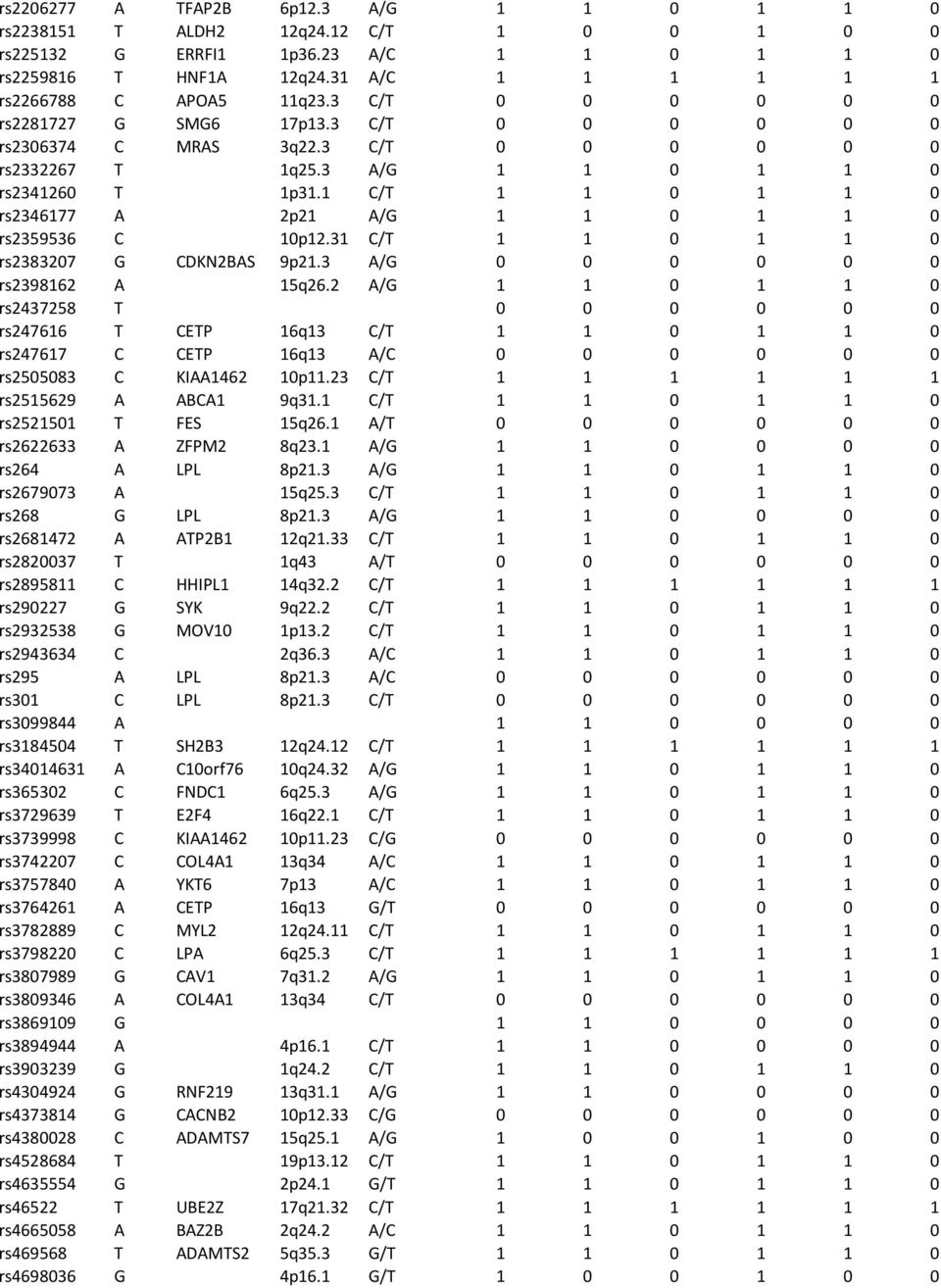 1 C/T 1 1 0 1 1 0 rs2346177 A 2p21 A/G 1 1 0 1 1 0 rs2359536 C 10p12.31 C/T 1 1 0 1 1 0 rs2383207 G CDKN2BAS 9p21.3 A/G 0 0 0 0 0 0 rs2398162 A 15q26.