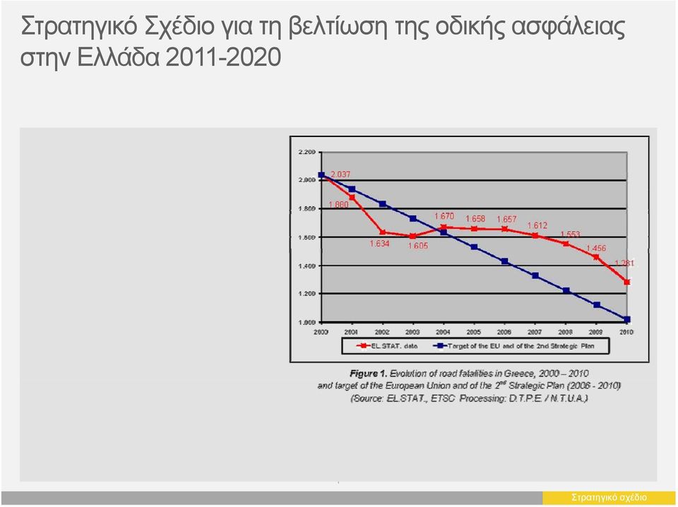 κατά 50% σε σχέση με τον αριθμό των νεκρών του έτους 2010 Καταγραφή, ανάλυση και αξιολόγηση των κρίσιμων παραγόντων οδικής