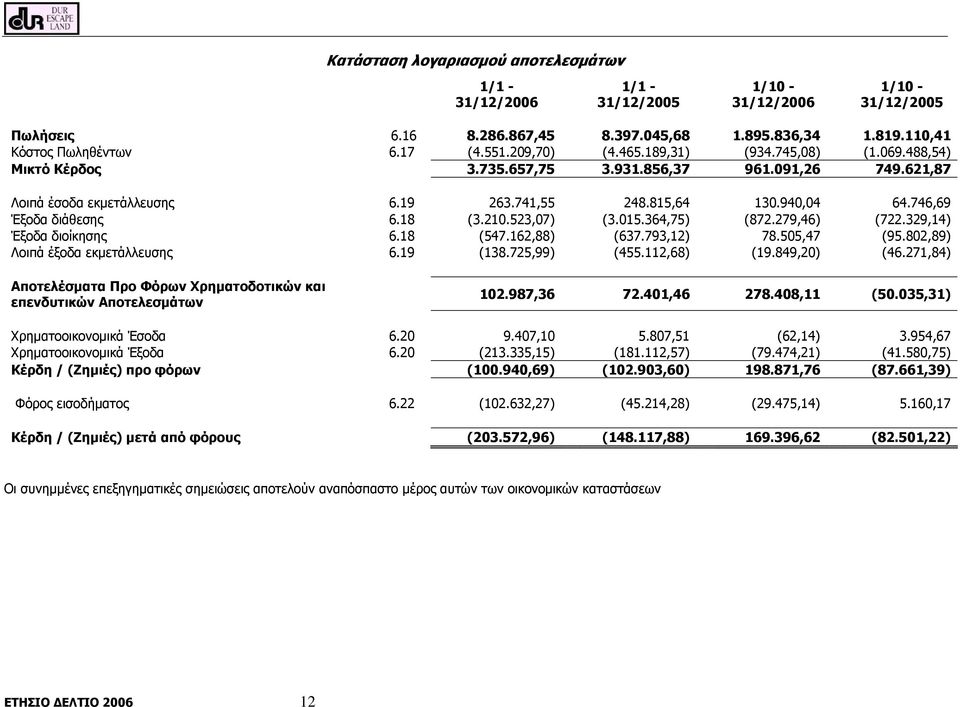 746,69 Έξοδα διάθεσης 6.18 (3.210.523,07) (3.015.364,75) (872.279,46) (722.329,14) Έξοδα διοίκησης 6.18 (547.162,88) (637.793,12) 78.505,47 (95.802,89) Λοιπά έξοδα εκμετάλλευσης 6.19 (138.