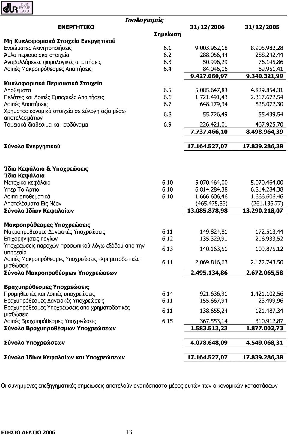 085.647,83 4.829.854,31 Πελάτες και Λοιπές Εμπορικές Απαιτήσεις 6.6 1.721.491,43 2.317.672,54 Λοιπές Απαιτήσεις 6.7 648.179,34 828.