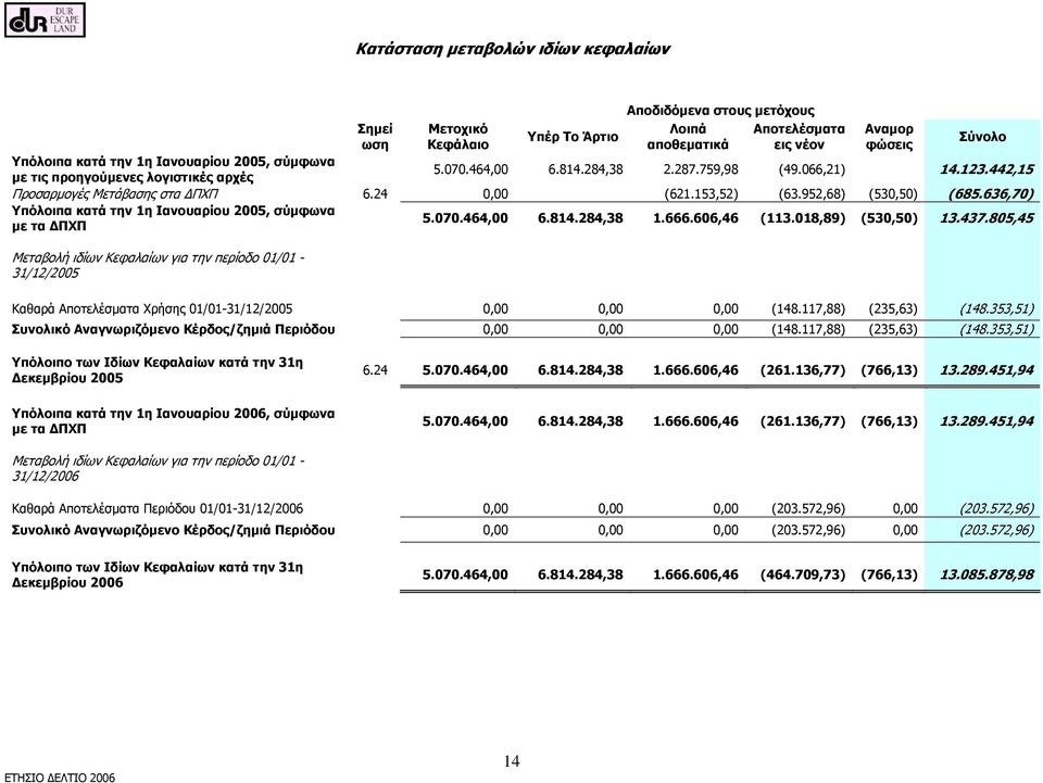 636,70) Υπόλοιπα κατά την 1η Ιανουαρίου 2005, σύμφωνα 5.070.464,00 6.814.284,38 1.666.606,46 (113.018,89) (530,50) 13.437.