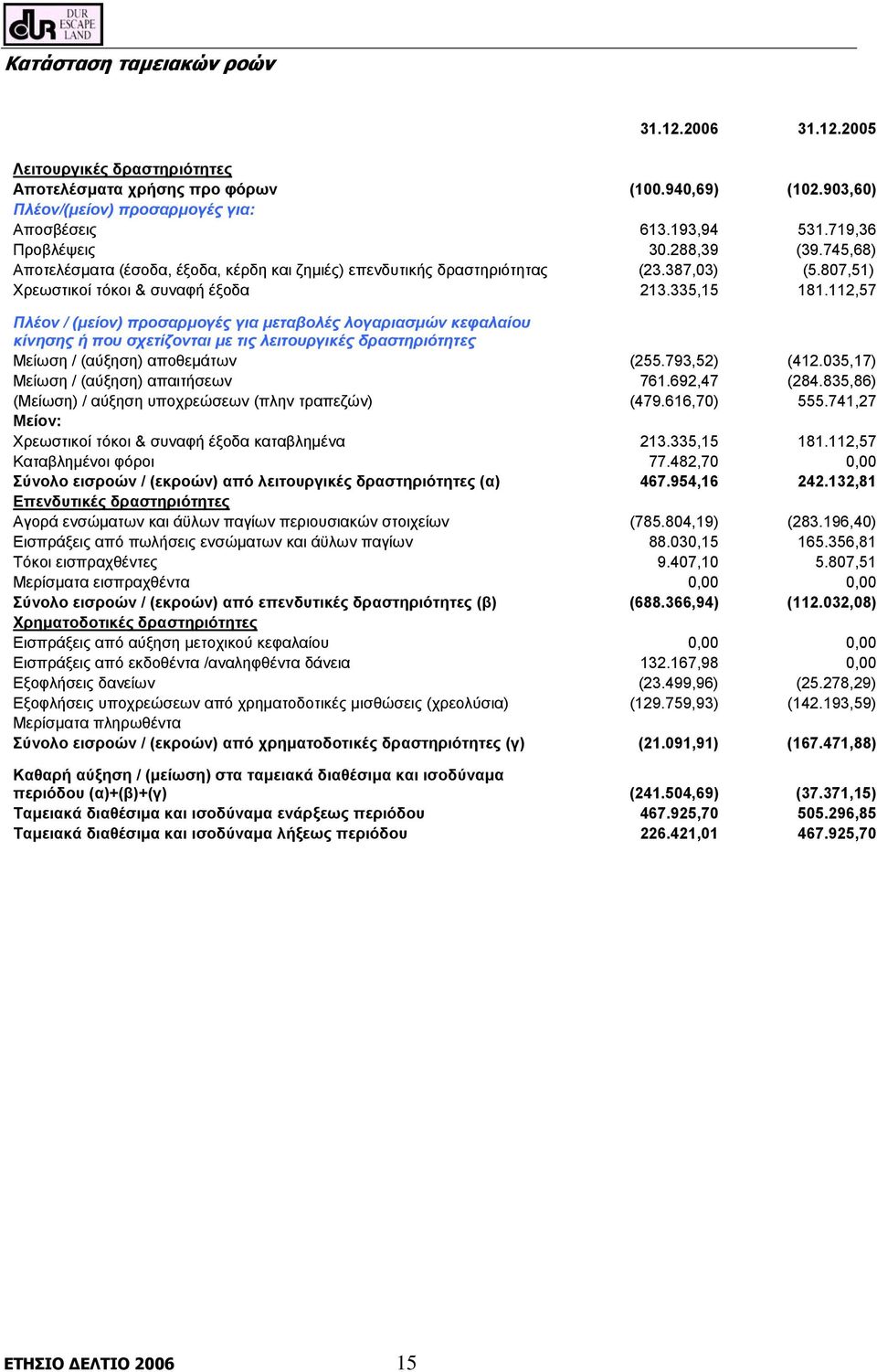 112,57 Πλέον / (μείον) προσαρμογές για μεταβολές λογαριασμών κεφαλαίου κίνησης ή που σχετίζονται με τις λειτουργικές δραστηριότητες Μείωση / (αύξηση) αποθεμάτων (255.793,52) (412.