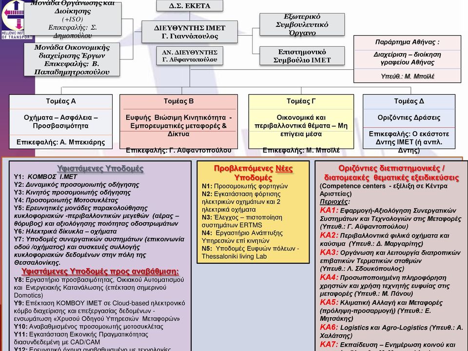 Μποϊλέ Τομέας Α Τομέας Β Τομέας Γ Τομέας Δ Οχήματα Ασφάλεια Προσβασιμότητα Επικεφαλής: Α. Μπεκιάρης Ευφυής Βιώσιμη Κινητικότητα - Εμπορευματικές μεταφορές & Δίκτυα Επικεφαλής: Γ.