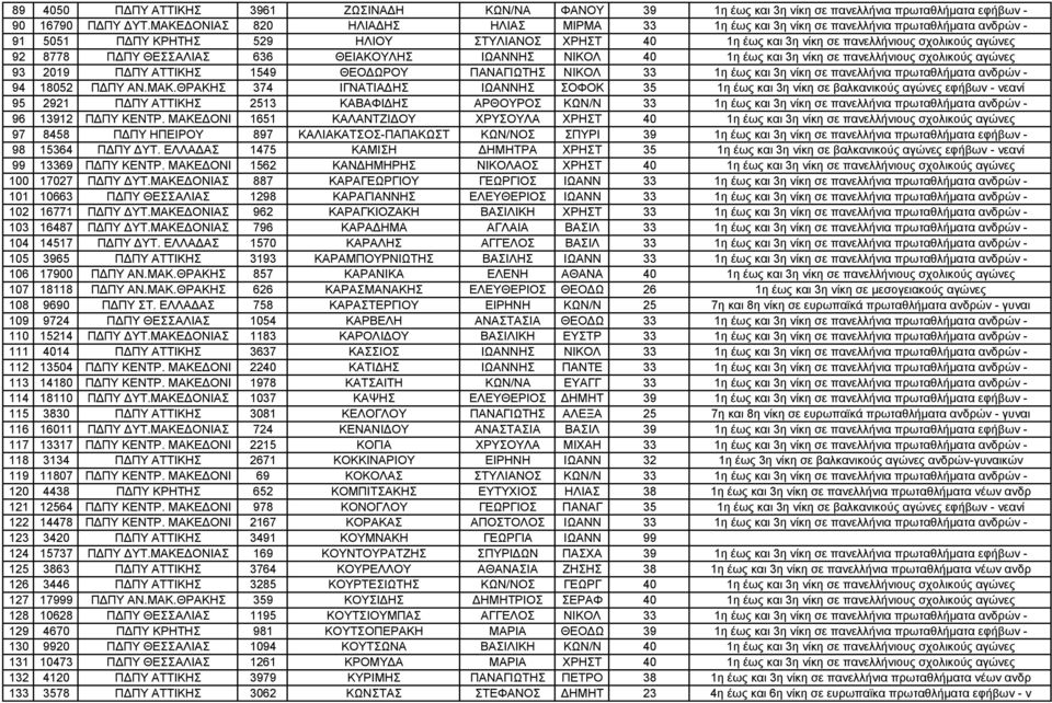 8778 ΠΔΠΥ ΘΕΣΣΑΛΙΑΣ 636 ΘΕΙΑΚΟΥΛΗΣ ΙΩΑΝΝΗΣ ΝΙΚΟΛ 40 1η έως και 3η νίκη σε πανελλήνιους σχολικούς αγώνες 93 2019 ΠΔΠΥ ΑΤΤΙΚΗΣ 1549 ΘΕΟΔΩΡΟΥ ΠΑΝΑΓΙΩΤΗΣ ΝΙΚΟΛ 33 1η έως και 3η νίκη σε πανελλήνια