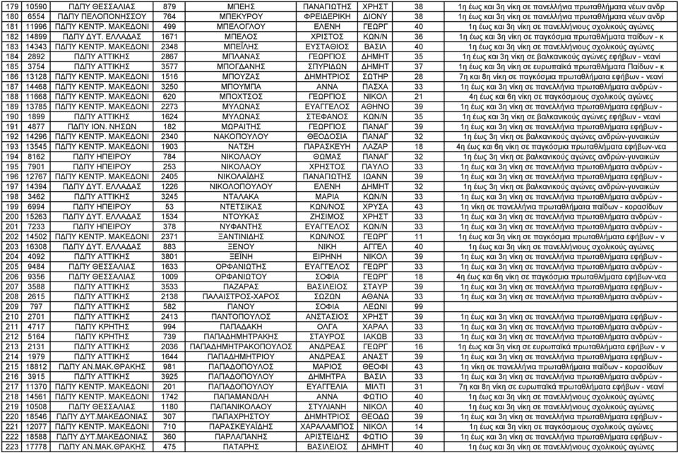 ΕΛΛΑΔΑΣ 1671 ΜΠΕΛΟΣ ΧΡΙΣΤΟΣ ΚΩΝ/Ν 36 1η έως και 3η νίκη σε παγκόσμια πρωταθλήματα παίδων - κ 183 14343 ΠΔΠΥ ΚΕΝΤΡ.