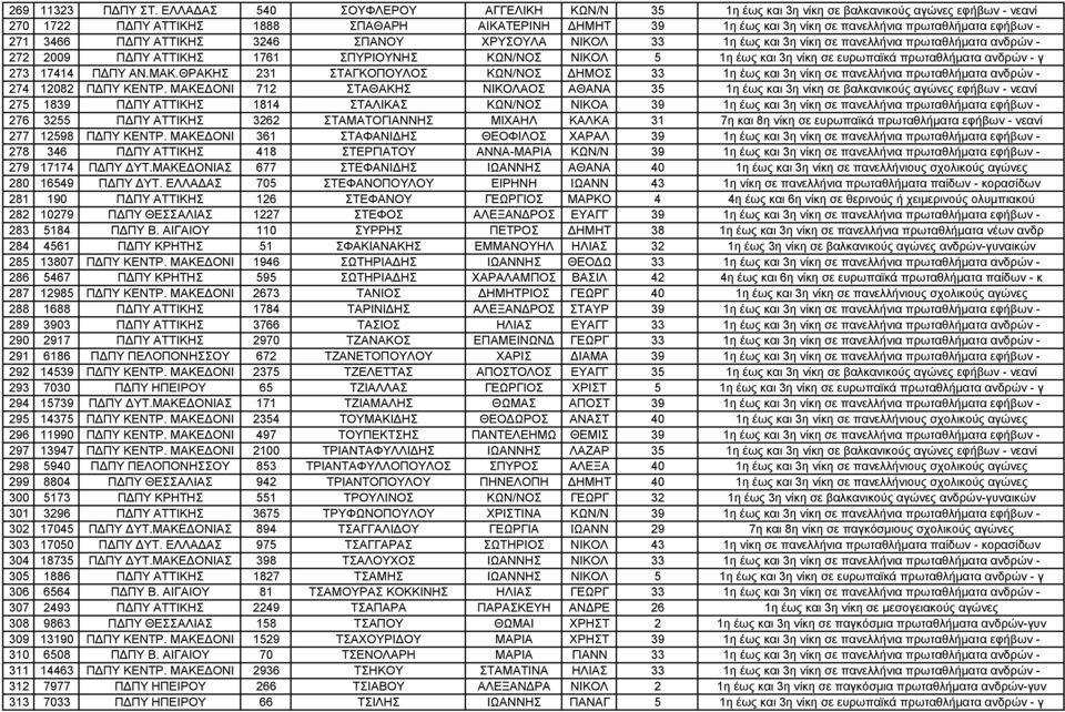 εφήβων - 271 3466 ΠΔΠΥ ΑΤΤΙΚΗΣ 3246 ΣΠΑΝΟΥ ΧΡΥΣΟΥΛΑ ΝΙΚΟΛ 33 1η έως και 3η νίκη σε πανελλήνια πρωταθλήματα ανδρών - 272 2009 ΠΔΠΥ ΑΤΤΙΚΗΣ 1761 ΣΠΥΡΙΟΥΝΗΣ ΚΩΝ/ΝΟΣ ΝΙΚΟΛ 5 1η έως και 3η νίκη σε