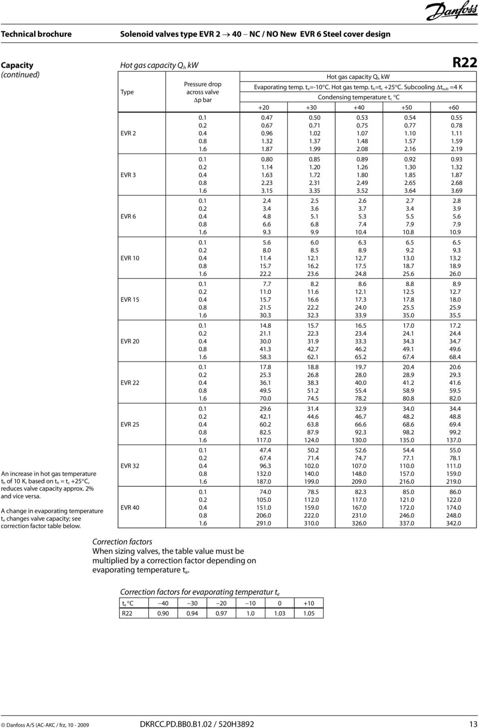 Hot gas capacity Q h kw EVR 2 EVR EVR 0 EVR 22 Pressure drop across valve p bar Hot gas capacity Q h kw Evaporating temp. t e =-0 C. Hot gas temp. t h =t c C.