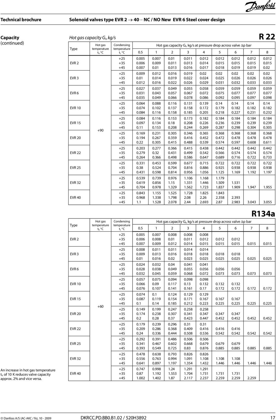 capacity G h kg/s at pressure drop across valve p bar 0.5 2 4 5 6 7 8 0.005 0.006 0.007 0.009 0.0 0.02 0.027 0.0 0.05 0.064 0.074 0.084 0.084 0.097 69 94 2 0 79 64 0. 0.8 0.59 0.69 0.704 4 0.968. 0.007 0.009 0.0 0.02 0.04 0.