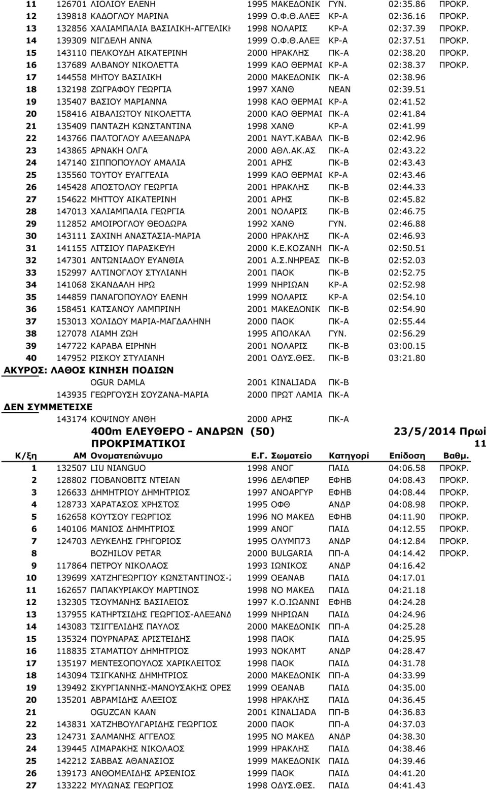 17 144558 ΜΗΤΟΥ ΒΑΣΙΛΙΚΗ 2000 ΜΑΚΕΔΟΝΙΚ ΠΚ-Α 02:38.96 18 132198 ΖΩΓΡΑΦΟΥ ΓΕΩΡΓΙΑ 1997 XANΘ ΝΕΑΝ 02:39.51 19 135407 ΒΑΣΙΟΥ ΜΑΡΙΑΝΝΑ 1998 ΚΑΟ ΘΕΡΜΑΙ ΚΡ-Α 02:41.
