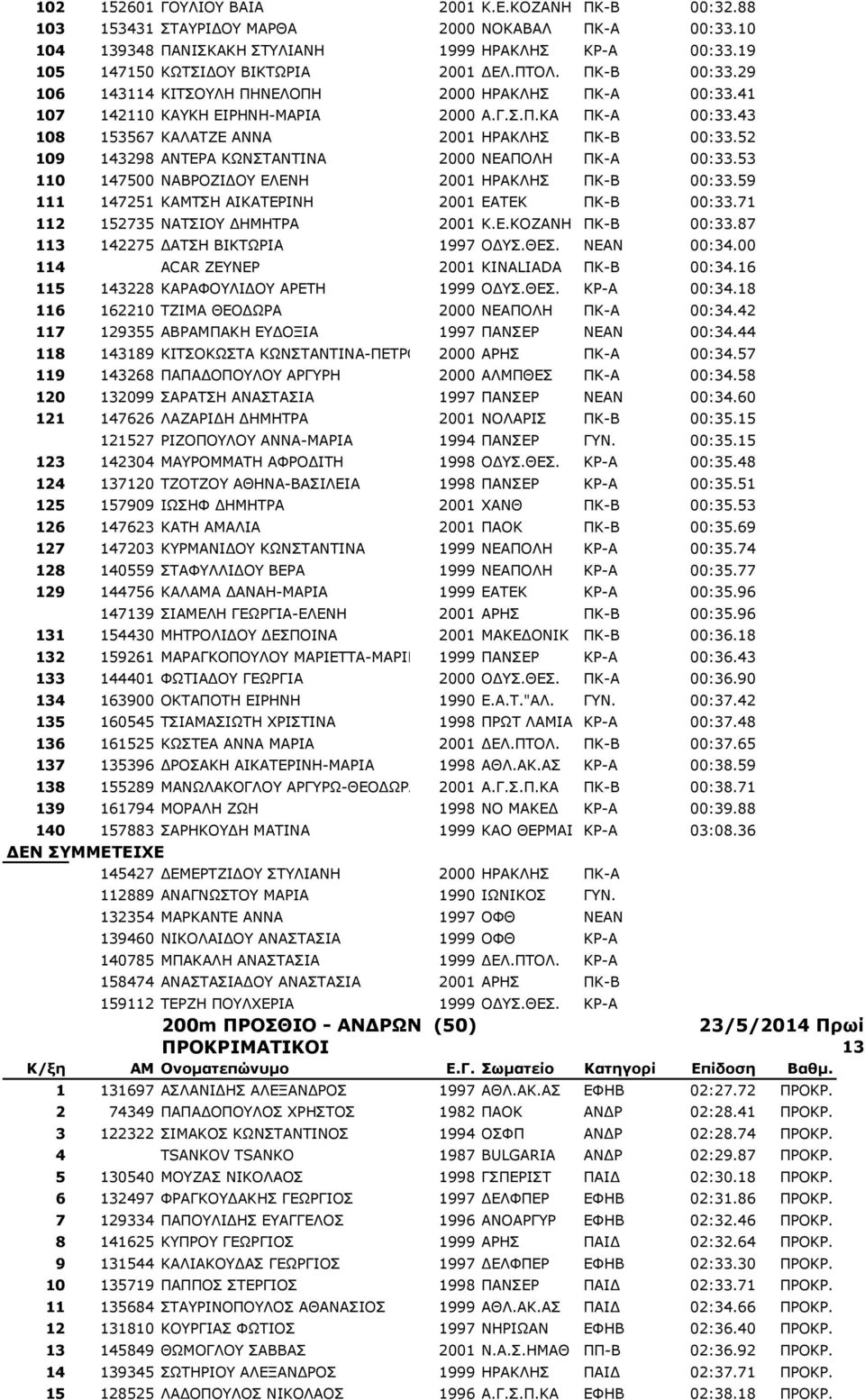 43 108 153567 ΚΑΛΑΤΖΕ ΑΝΝΑ 2001 ΗΡΑΚΛΗΣ ΠΚ-Β 00:33.52 109 143298 ΑΝΤΕΡΑ ΚΩΝΣΤΑΝΤΙΝΑ 2000 ΝΕΑΠΟΛΗ ΠΚ-Α 00:33.53 110 147500 ΝΑΒΡΟΖΙΔΟΥ ΕΛΕΝΗ 2001 ΗΡΑΚΛΗΣ ΠΚ-Β 00:33.