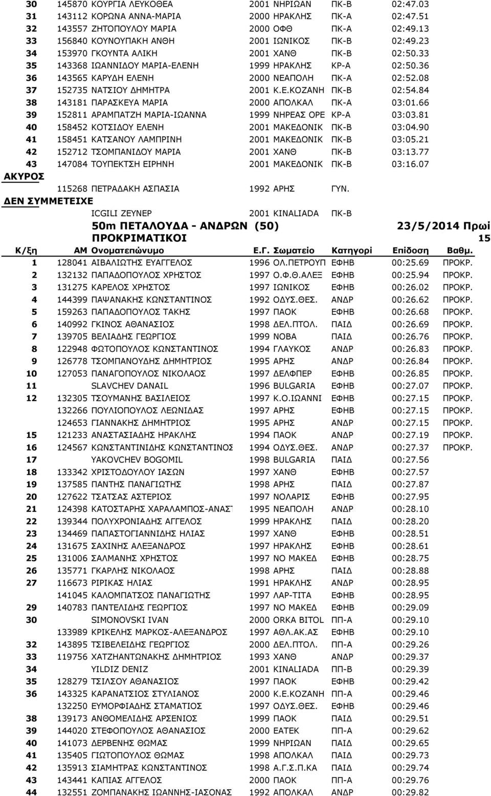 36 36 143565 ΚΑΡΥΔΗ ΕΛΕΝΗ 2000 ΝΕΑΠΟΛΗ ΠΚ-Α 02:52.08 37 152735 ΝΑΤΣΙΟΥ ΔΗΜΗΤΡΑ 2001 Κ.Ε.ΚΟΖΑΝΗ ΠΚ-Β 02:54.84 38 143181 ΠΑΡΑΣΚΕΥΑ ΜΑΡΙΑ 2000 ΑΠΟΛΚΑΛ ΠΚ-Α 03:01.