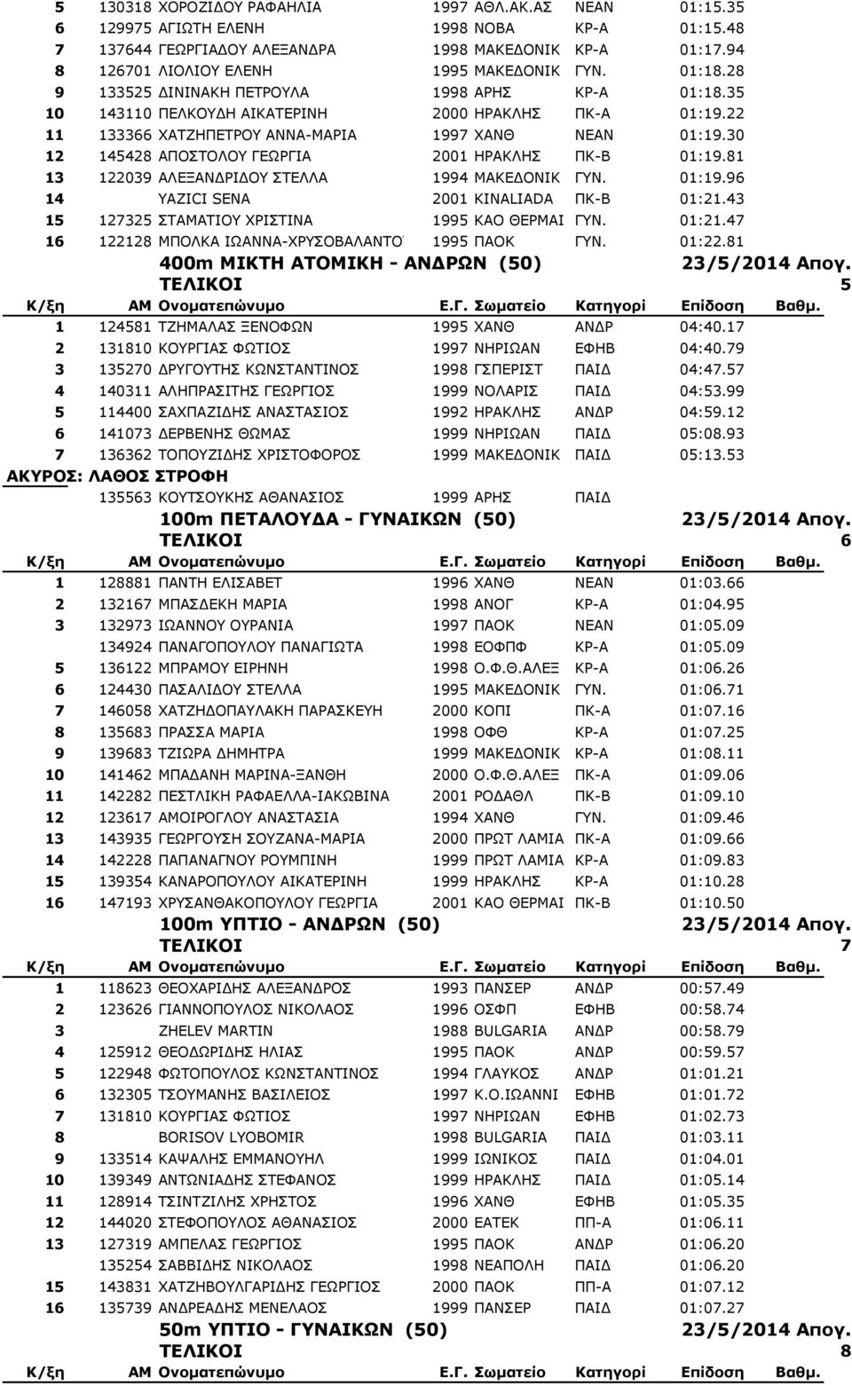 22 11 133366 ΧΑΤΖΗΠΕΤΡΟΥ ΑΝΝΑ-ΜΑΡΙΑ 1997 XANΘ ΝΕΑΝ 01:19.30 12 145428 ΑΠΟΣΤΟΛΟΥ ΓΕΩΡΓΙΑ 2001 ΗΡΑΚΛΗΣ ΠΚ-Β 01:19.81 13 122039 ΑΛΕΞΑΝΔΡΙΔΟΥ ΣΤΕΛΛΑ 1994 ΜΑΚΕΔΟΝΙΚ ΓΥΝ. 01:19.96 14 YAZICI SENA 2001 KINALIADA ΠΚ-Β 01:21.