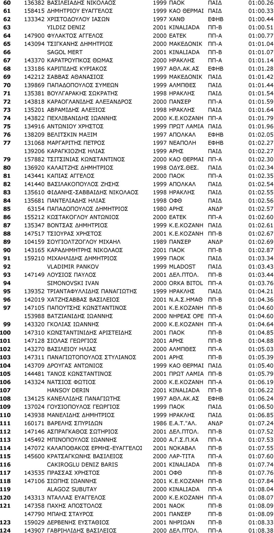 07 67 143370 ΚΑΡΑΤΡΟΥΠΚΟΣ ΘΩΜΑΣ 2000 ΗΡΑΚΛΗΣ ΠΠ-Α 01:01.14 68 133186 ΚΑΡΙΠΙΔΗΣ ΚΥΡΙΑΚΟΣ 1997 ΑΘΛ.ΑΚ.ΑΣ ΕΦΗΒ 01:01.28 69 142212 ΣΑΒΒΑΣ ΑΘΑΝΑΣΙΟΣ 1999 ΜΑΚΕΔΟΝΙΚ ΠΑΙΔ 01:01.