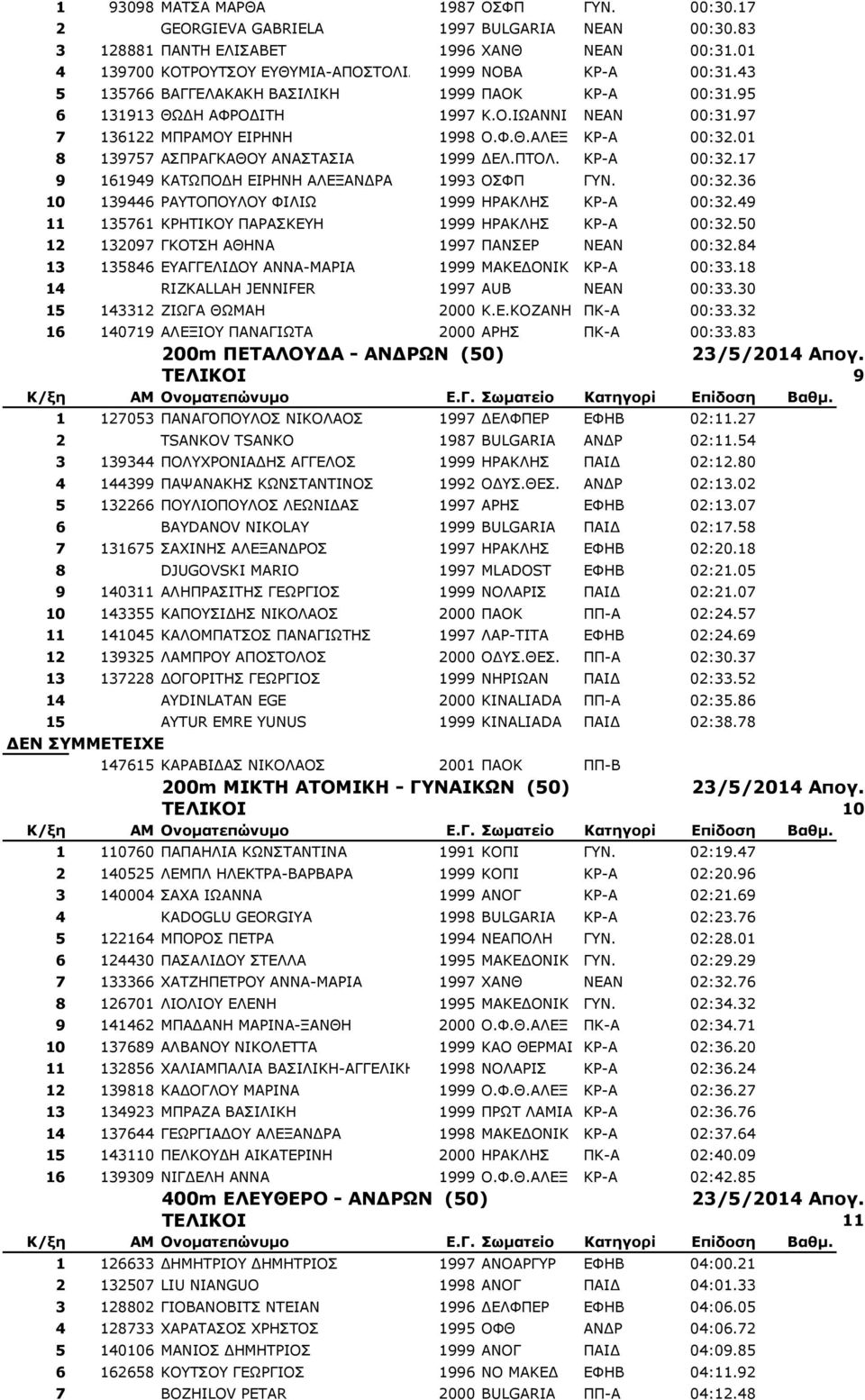 01 8 139757 ΑΣΠΡΑΓΚΑΘΟΥ ΑΝΑΣΤΑΣΙΑ 1999 ΔΕΛ.ΠΤΟΛ. ΚΡ-Α 00:32.17 9 161949 ΚΑΤΩΠΟΔΗ ΕΙΡΗΝΗ ΑΛΕΞΑΝΔΡΑ 1993 ΟΣΦΠ ΓΥΝ. 00:32.36 10 139446 ΡΑΥΤΟΠΟΥΛΟΥ ΦΙΛΙΩ 1999 ΗΡΑΚΛΗΣ ΚΡ-Α 00:32.