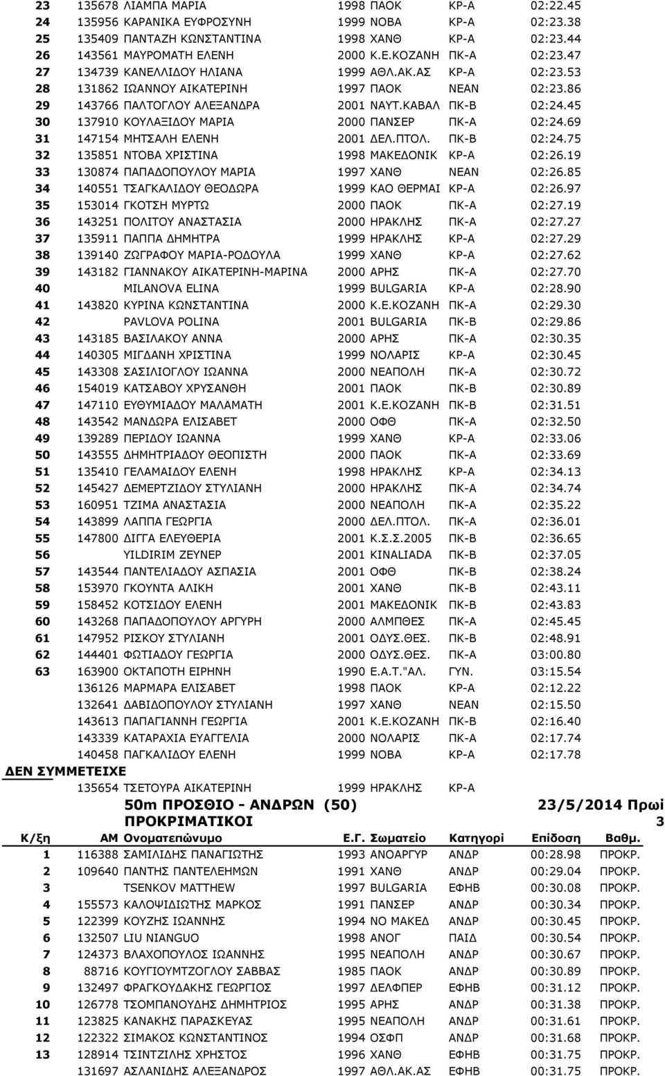 45 30 137910 ΚΟΥΛΑΞΙΔΟΥ ΜΑΡΙΑ 2000 ΠΑΝΣΕΡ ΠΚ-Α 02:24.69 31 147154 ΜΗΤΣΑΛΗ ΕΛΕΝΗ 2001 ΔΕΛ.ΠΤΟΛ. ΠΚ-Β 02:24.75 32 135851 ΝΤΟΒΑ ΧΡΙΣΤΙΝΑ 1998 ΜΑΚΕΔΟΝΙΚ ΚΡ-Α 02:26.