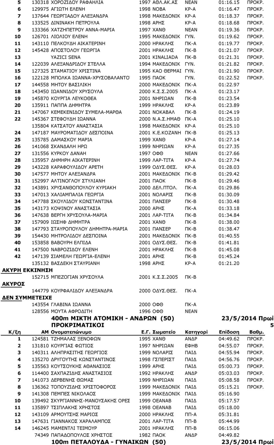 11 143110 ΠΕΛΚΟΥΔΗ ΑΙΚΑΤΕΡΙΝΗ 2000 ΗΡΑΚΛΗΣ ΠΚ-Α 01:19.77 ΠΡΟΚΡ. 12 145428 ΑΠΟΣΤΟΛΟΥ ΓΕΩΡΓΙΑ 2001 ΗΡΑΚΛΗΣ ΠΚ-Β 01:21.07 ΠΡΟΚΡ. 13 YAZICI SENA 2001 KINALIADA ΠΚ-Β 01:21.31 ΠΡΟΚΡ.