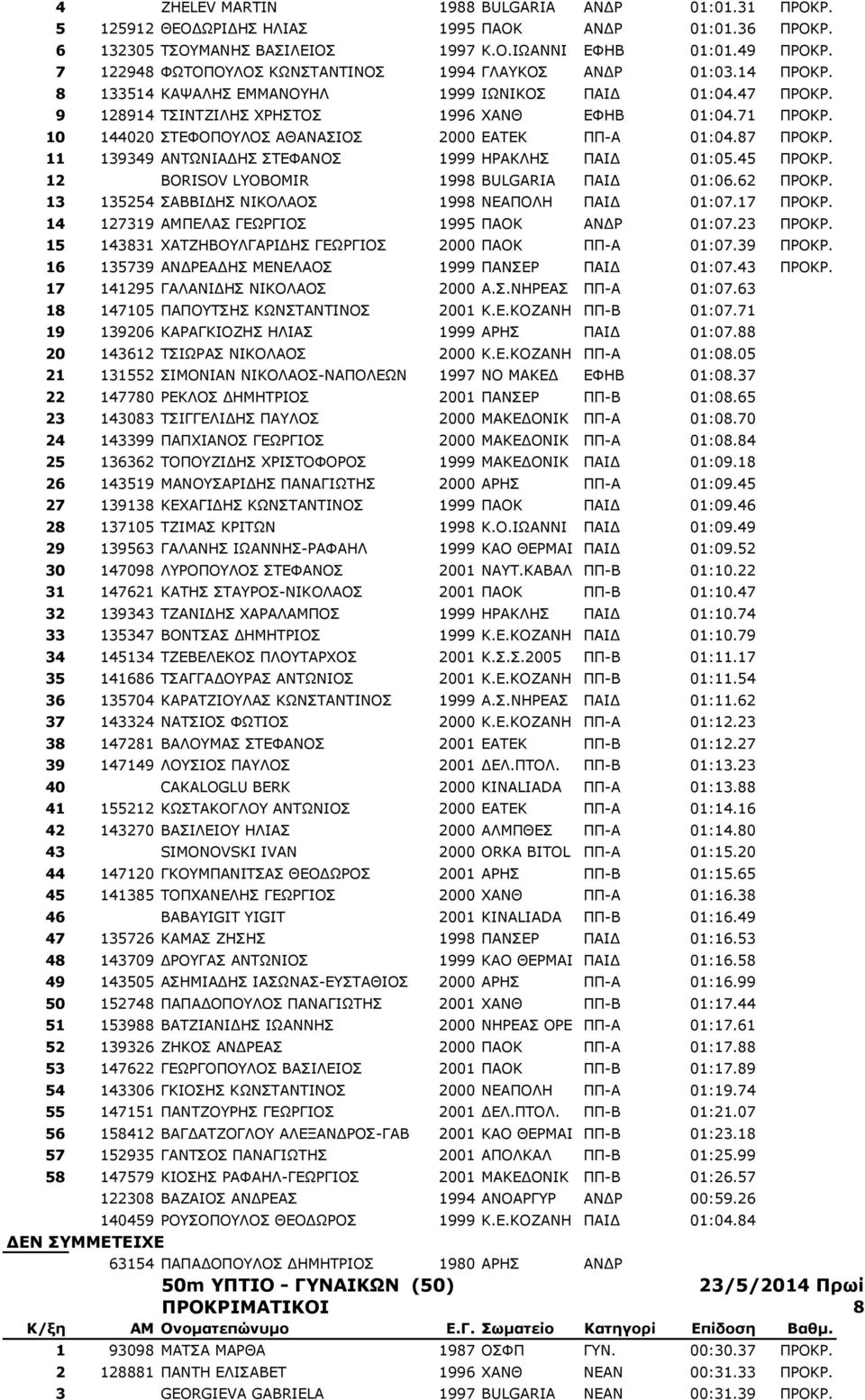10 144020 ΣΤΕΦΟΠΟΥΛΟΣ ΑΘΑΝΑΣΙΟΣ 2000 ΕΑΤΕΚ ΠΠ-Α 01:04.87 ΠΡΟΚΡ. 11 139349 ΑΝΤΩΝΙΑΔΗΣ ΣΤΕΦΑΝΟΣ 1999 ΗΡΑΚΛΗΣ ΠΑΙΔ 01:05.45 ΠΡΟΚΡ. 12 BORISOV LYOBOMIR 1998 BULGARIA ΠΑΙΔ 01:06.62 ΠΡΟΚΡ.