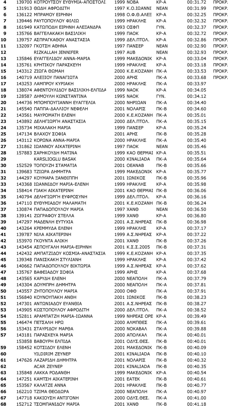 10 139757 ΑΣΠΡΑΓΚΑΘΟΥ ΑΝΑΣΤΑΣΙΑ 1999 ΔΕΛ.ΠΤΟΛ. ΚΡ-Α 00:32.86 ΠΡΟΚΡ. 11 132097 ΓΚΟΤΣΗ ΑΘΗΝΑ 1997 ΠΑΝΣΕΡ ΝΕΑΝ 00:32.90 ΠΡΟΚΡ. 12 RIZKALLAH JENNIFER 1997 AUB ΝΕΑΝ 00:32.93 ΠΡΟΚΡ.