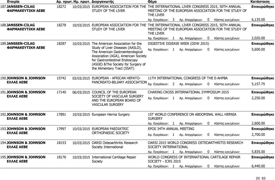 JOHNSON & JOHNSON ΕΛΛΑΣ ΑΕΒΕ 18272 10/03/2015 EUROPEAN FOR THE THE INTERNATIONAL LIVER CONGRESS 2015, 50TH ANNUAL STUDY OF THE LIVER MEETING OF THE EUROPEAN FOR THE STUDY OF THE LIVER Αρ.