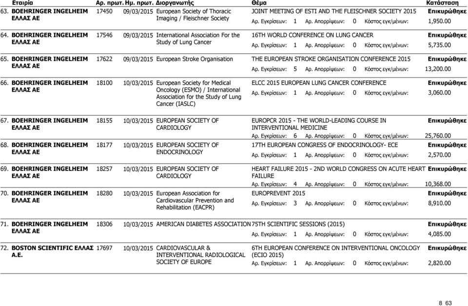 INGELHEIM ΕΛΛΑΣ ΑΕ BOEHRINGER INGELHEIM ΕΛΛΑΣ ΑΕ BOEHRINGER INGELHEIM ΕΛΛΑΣ ΑΕ BOSTON SCIENTIFIC ΕΛΛΑΣ 17450 09/03/2015 European Society of Thoracic JOINT MEETING OF ESTI AND THE FLEISCHNER SOCIETY