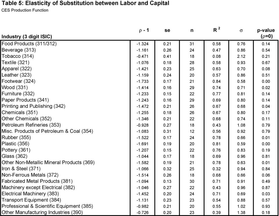 .8.7.8.7 Other Chemicals () -...8.7. Petroleum Refineries () -.98.7 8..8.79 Misc. Products of Petroleum & Coal () -.8...9.79 Rubber () -..7.78.. Plastic () -.9.9.8.9. Pottery () -.7..7.8.9 Glass () -.