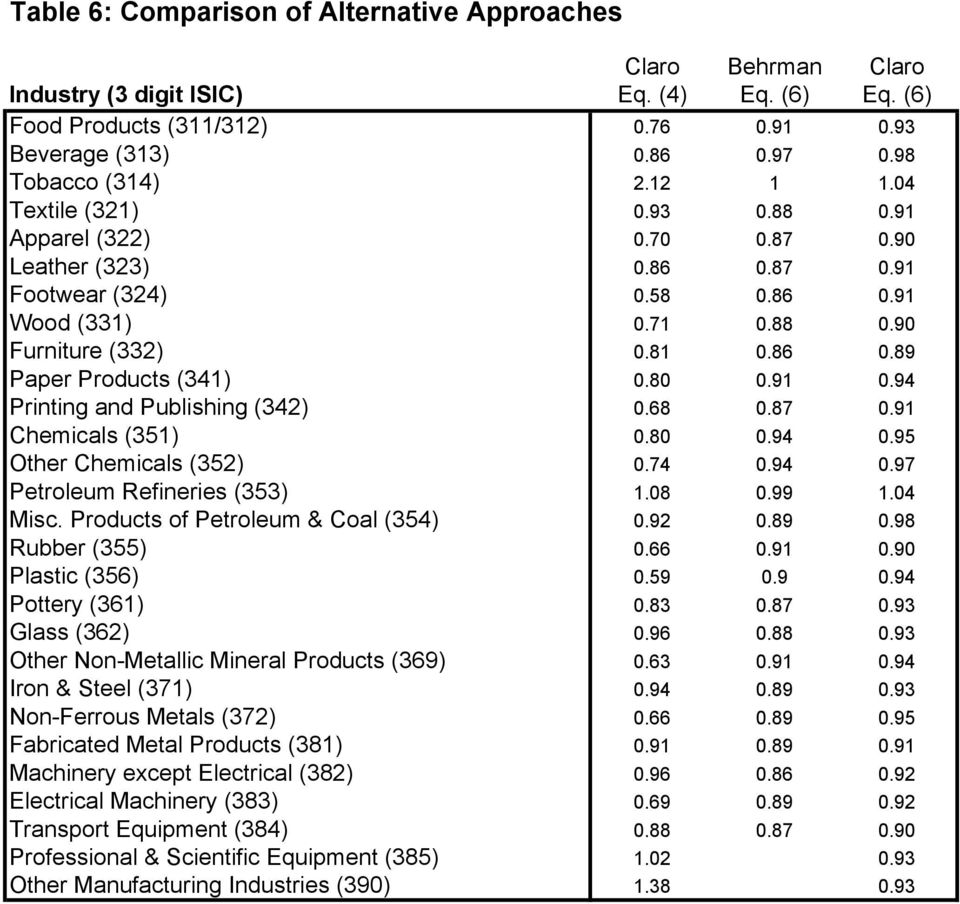 8.99. Misc. Products of Petroleum & Coal ().9.89.98 Rubber ()..9.9 Plastic ().9.9.9 Pottery ().8.87.9 Glass ().9.88.9 Other Non-Metallic Mineral Products (9)..9.9 Iron & Steel (7).9.89.9 Non-Ferrous Metals (7).