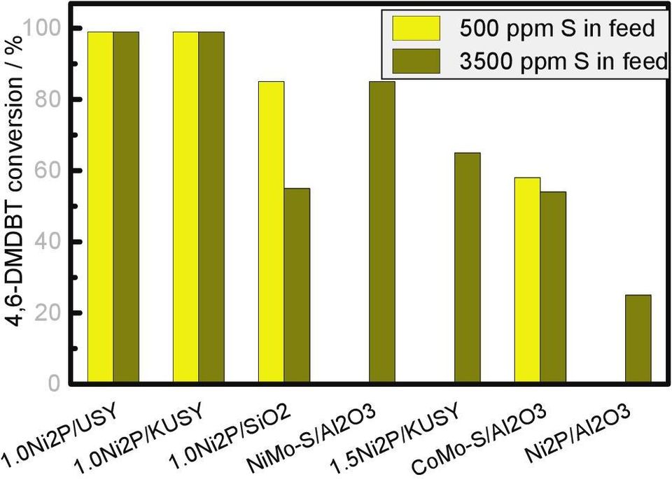 1MPa Ni2P/ SiO2 (Ni/P = 1/1) HDS ( 9 % Ni-Mo-S/γ-Al2O3 76 ) HDN ( 14 % Ni-Mo-S/γ-Al2O3 38 %) K USY Ni2P K USY Ni2P Conversion / % 1 8 6 4 2 Ni 2 P/SiO 2 Ni-Mo-S/Al 2 O 3 28 345 37 Temperature / o