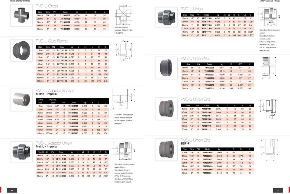 PVC-U Union Size Size PN Code kg z1 z2 D L1 L2 G 15mm 1/2" 15 721511106 0.043 3 9 43 21 26 1" 20mm 3/4" 15 721511107 0.065 3 9 53 24 29 1.25" 25mm 1" 15 721511108 0.095 3 9 60 27 32 1.5" 32mm 1.
