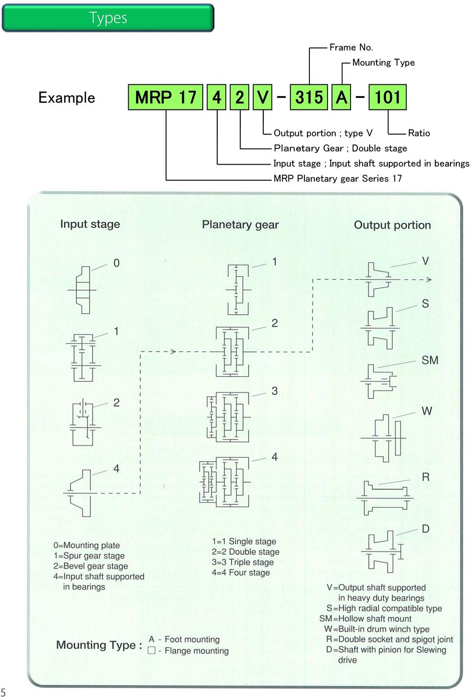 Gear ; Double stage Input stage ; Input shaft