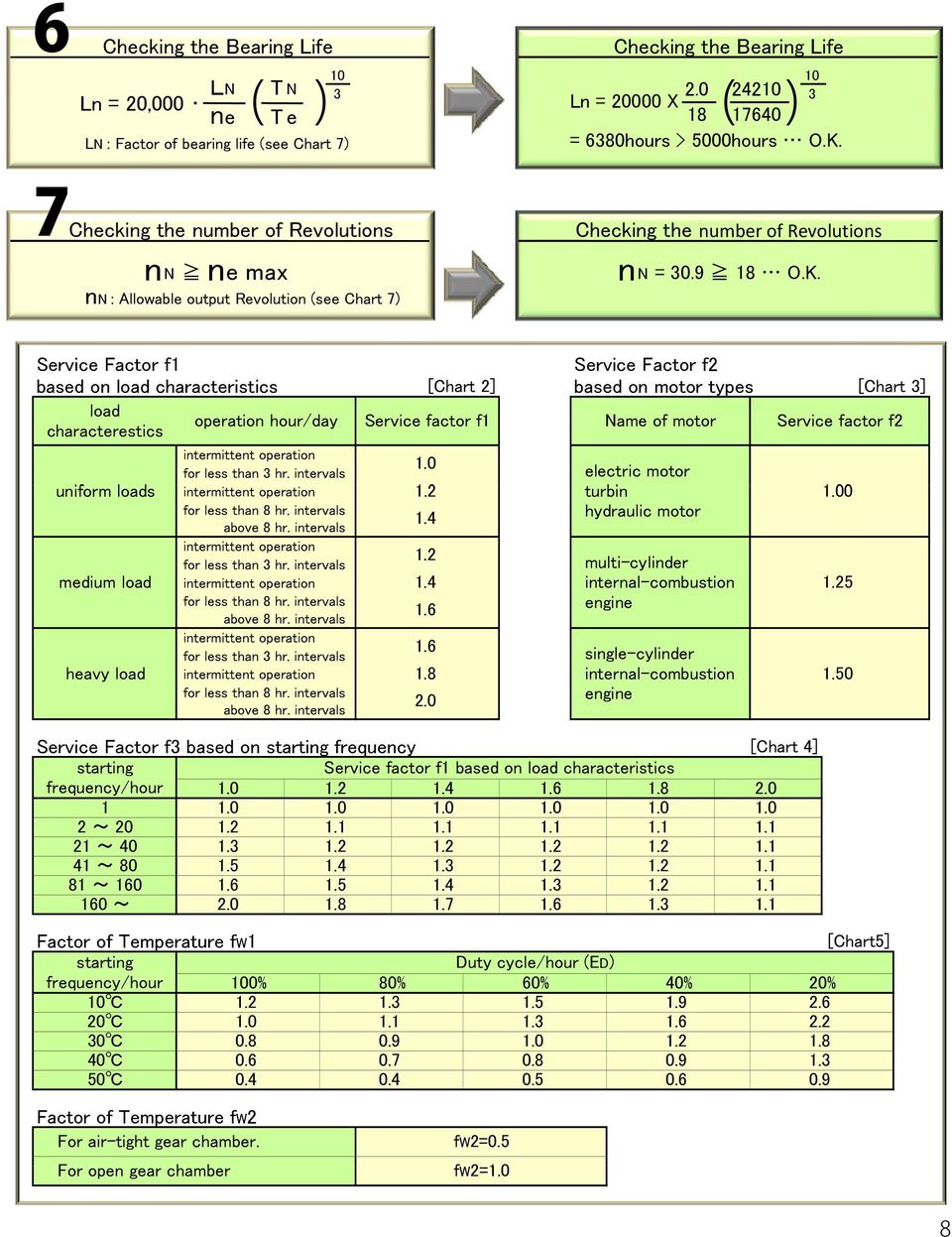 Service Factor f1 Service Factor f2 based on load characteristics [Chart 2] based on motor types [Chart 3] load characterestics operation hour/day Service factor f1 Name of motor Service factor f2