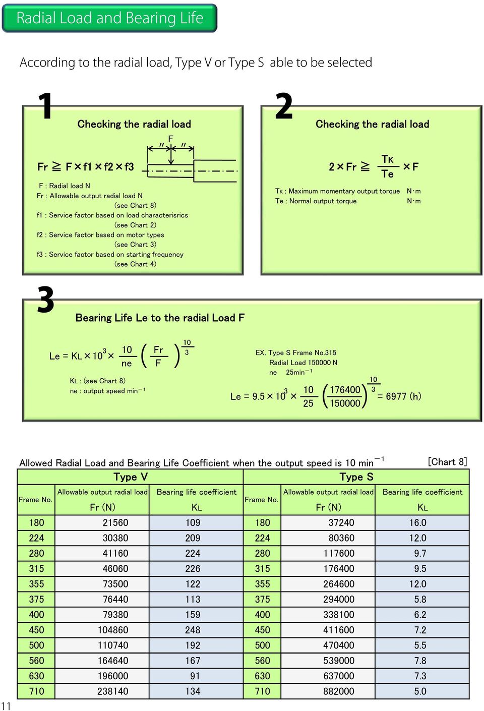 Bearing Life Le to the radial Load F Le = KL 10 10 ne KL : (see Chart 8) ne : output speed min -1 10 3 3 EX. Type S 315 Fr F Radial Load 150000 N ne 25min -1 3 10 Le = 9.