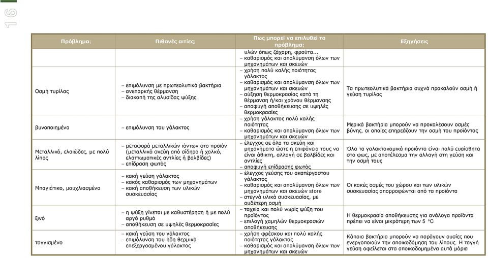 των μηχανημάτων κακή αποθήκευση των υλικών συσκευασίας η ψύξη γίνεται με καθυστέρηση ή με πολύ αργό ρυθμό αποθήκευση σε υψηλές θερμοκρασίες κακή γεύση του γάλακτος επιμόλυνση του ήδη θερμικά