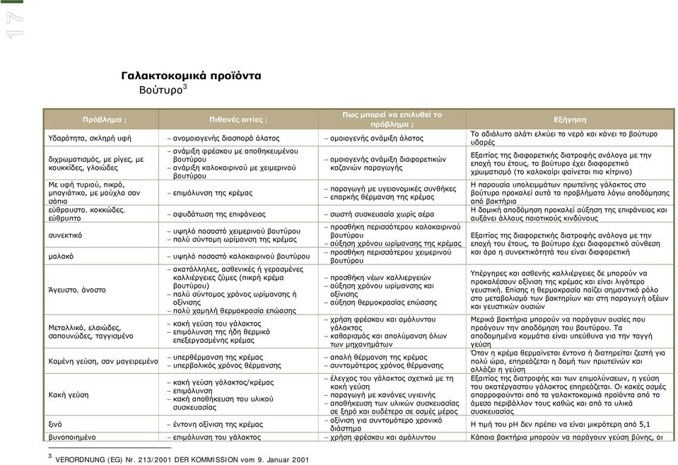 γεύση, σαν μαγειρεμένο Κακή γεύση ξινό ανάμιξη φρέσκου με αποθηκευμένου βουτύρου ανάμιξη καλοκαιρινού με χειμερινού βουτύρου επιμόλυνση της κρέμας αφυδάτωση της επιφάνειας υψηλό ποσοστό χειμερινού