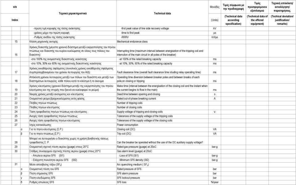 πόλους του διακόπτη) Interrupting time (maximum interval between energisation of the tripping coil and interrution of the main circuit in all poles of the breaker) -στο 100% της ονοµαστικής
