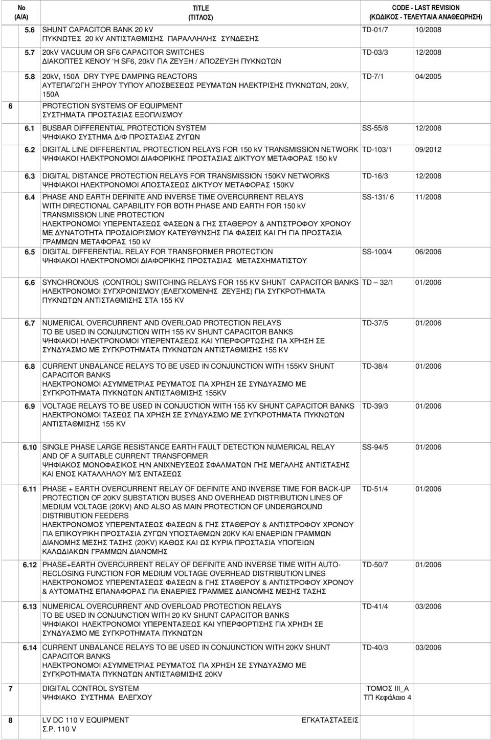 8 20kV, 150A DRY TYPE DAMPING REACTORS ΑΥΤΕΠΑΓΩΓH ΞΗΡΟΥ ΤΥΠΟΥ ΑΠΟΣΒΕΣΕΩΣ ΡΕΥΜΑΤΩΝ ΗΛΕΚΤΡΙΣΗΣ ΠΥΚΝΩΤΩΝ, 20kV, 150A 6 PROTECTΙON SYSTEMS OF EQUIPMENT ΣΥΣΤΗΜΑΤΑ ΠΡΟΣΤΑΣΙΑΣ ΕΞΟΠΛΙΣΜΟΥ 6.