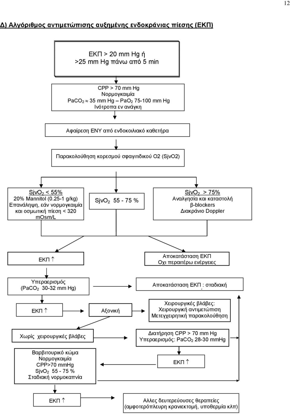 25-1 g/kg) Επανάληψη, εάν νορμογκαιμία και οσμωτική πίεση < 320 mosm/l SjvO 2 55-75 % SjvO 2 > 75% Αναλγησία και καταστολή β-blockers Διακράνιο Doppler ΕΚΠ Αποκατάσταση ΕΚΠ Οχι περαιτέρω ενέργειες