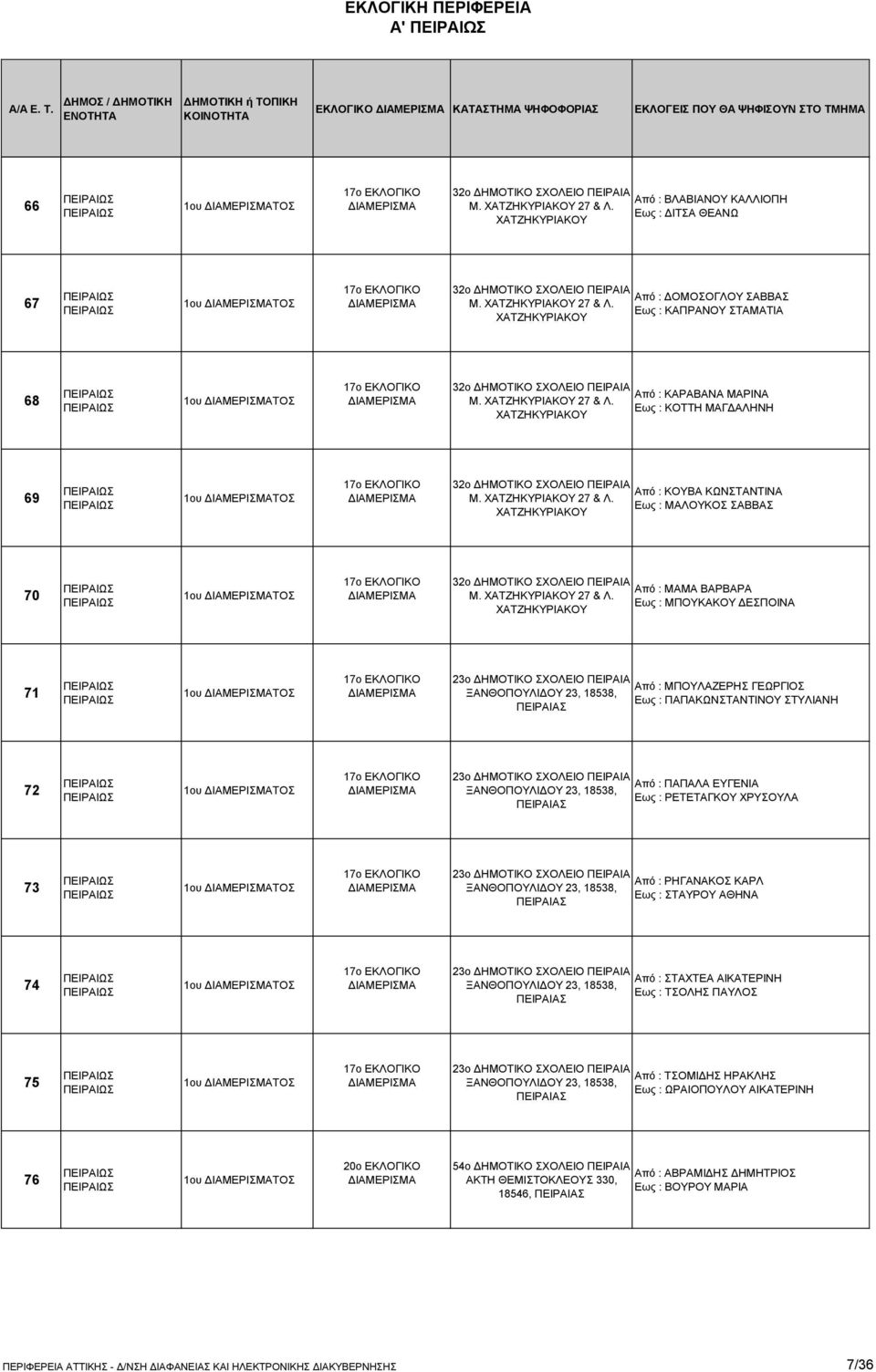Εως : ΚΑΠΡΑΝΟΥ ΣΤΑΜΑΤΙΑ ΧΑΤΖΗΚΥΡΙΑΚΟΥ 68 1ου ΤΟΣ 17ο ΕΚΛΟΓΙΚΟ 32ο ΔΗΜΟΤΙΚΟ ΣΧΟΛΕΙΟ ΠΕΙΡΑΙΑ Από : ΚΑΡΑΒΑΝΑ ΜΑΡΙΝΑ Μ. ΧΑΤΖΗΚΥΡΙΑΚΟΥ 27 & Λ.