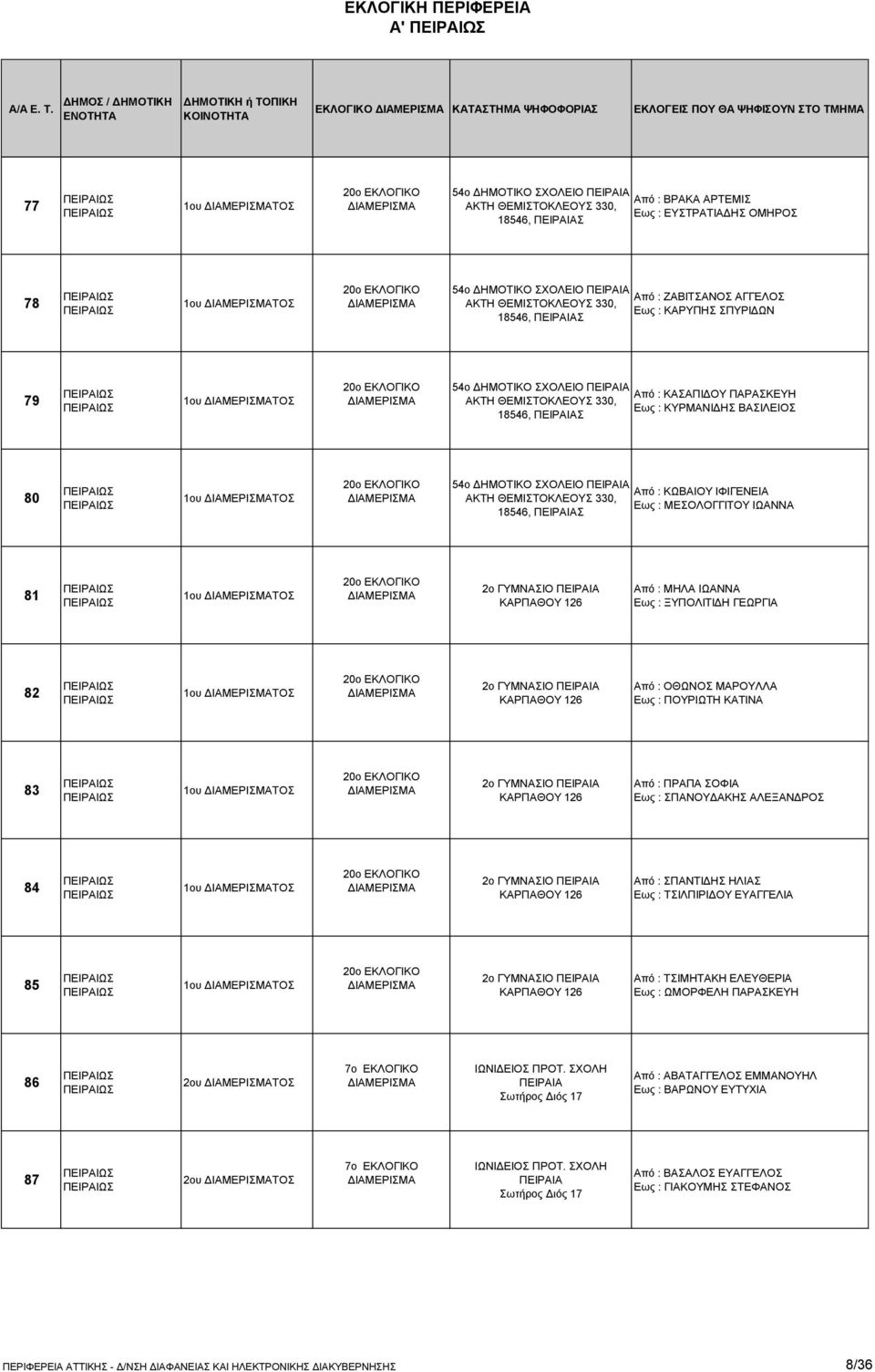 Εως : ΚΥΡΜΑΝΙΔΗΣ ΒΑΣΙΛΕΙΟΣ 18546, 80 1ου ΤΟΣ 20ο ΕΚΛΟΓΙΚΟ 54ο ΔΗΜΟΤΙΚΟ ΣΧΟΛΕΙΟ ΠΕΙΡΑΙΑ Από : ΚΩΒΑΙΟΥ ΙΦΙΓΕΝΕΙΑ ΑΚΤΗ ΘΕΜΙΣΤΟΚΛΕΟΥΣ 330, Εως : ΜΕΣΟΛΟΓΓΙΤΟΥ ΙΩΑΝΝΑ 18546, 81 1ου ΤΟΣ 20ο ΕΚΛΟΓΙΚΟ 2ο