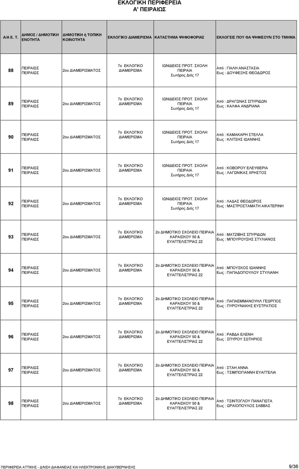 ΣΧΟΛΗ ΠΕΙΡΑΙΑ Σωτήρος Διός 17 Από : ΚΑΜΑΚΑΡΗ ΣΤΕΛΛΑ Εως : ΚΛΙΤΣΗΣ ΙΩΑΝΝΗΣ 91 2ου ΤΟΣ 7ο ΕΚΛΟΓΙΚΟ ΙΩΝΙΔΕΙΟΣ ΠΡΟΤ.