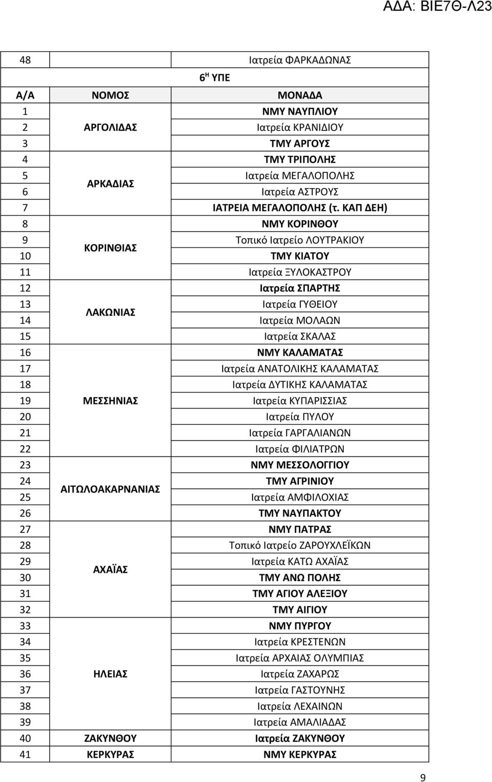 17 Ιατρεία ΑΝΑΤΟΛΙΚΗΣ ΚΑΛΑΜΑΤΑΣ 18 Ιατρεία ΔΥΤΙΚΗΣ ΚΑΛΑΜΑΤΑΣ 19 ΜΕΣΣΗΝΙΑΣ Ιατρεία ΚΥΠΑΡΙΣΣΙΑΣ 20 Ιατρεία ΠΥΛΟΥ 21 Ιατρεία ΓΑΡΓΑΛΙΑΝΩΝ 22 Ιατρεία ΦΙΛΙΑΤΡΩΝ 23 ΝΜΥ ΜΕΣΣΟΛΟΓΓΙΟΥ 24 ΤΜΥ ΑΓΡΙΝΙΟΥ