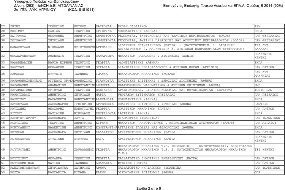 32 ΘΕΟΔΩΡΟΠΟΥΛΟΥ ΑΘΑΝΑΣΙΑ ΓΕΩΡΓΙΟΣ ΠΑΝΑΓΙΩΤΑ ΜΗΧΑΝΙΚΩΝ ΠΑΡΑΓΩΓΗΣ & ΔΙΟΙΚΗΣΗΣ (ΧΑΝΙΑ) 33 ΚΑΛΑΜΠΑΛΙΚΗ ΜΑΡΙΑ ΕΙΡΗΝΗ ΓΕΩΡΓΙΟΣ ΓΕΩΡΓΙΑ ΟΔΟΝΤΙΑΤΡΙΚΗΣ (ΑΘΗΝΑ) ΕΚΠΑ 34 ΚΑΛΤΣΑΣ ΘΕΟΔΩΡΟΣ ΓΕΩΡΓΙΟΣ ΟΥΡΑΝΙΑ